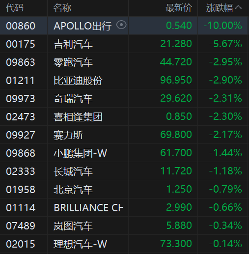 港股异动丨汽车股全线下跌 本田丰田在华销量暴跌拖累板块