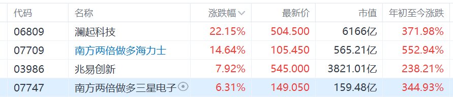 港股存储概念股进一步拉升，澜起科技涨超22%