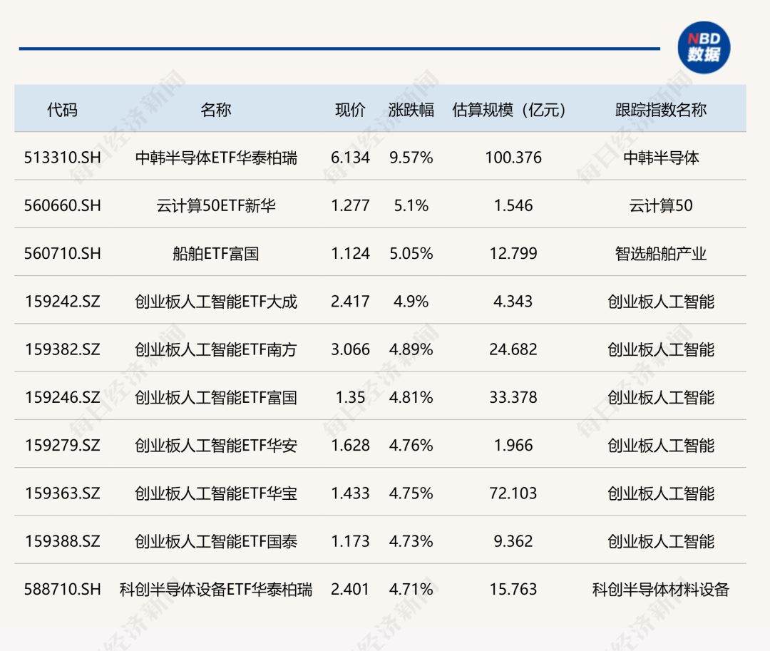 ETF今日收评 | 中韩半导体ETF华泰柏瑞涨超9%，港股创新药相关ETF跌超2%