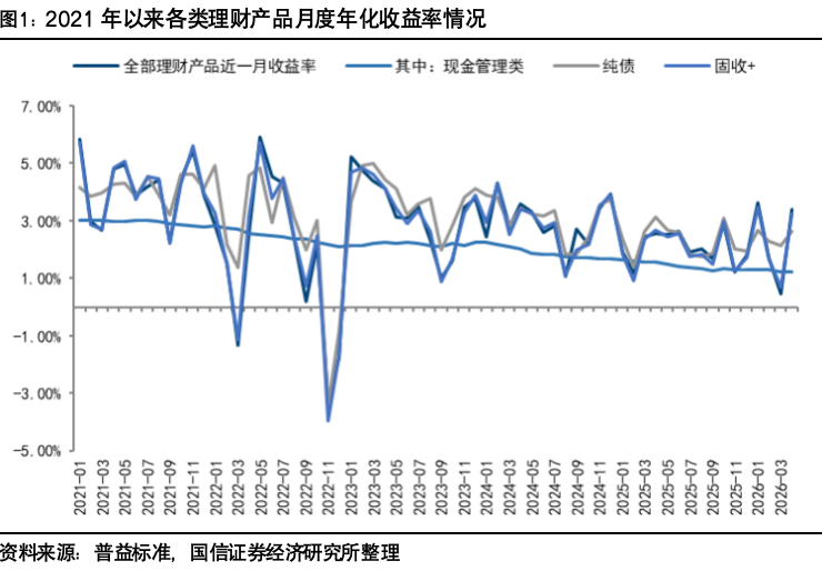 【国信金融】规模重回高增，格局版图渐变：银行理财5月月报