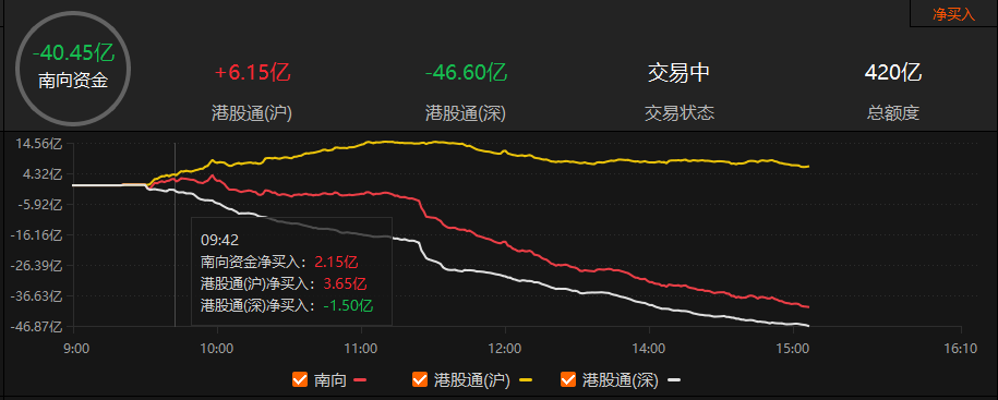 南向资金净卖出额超40亿港元