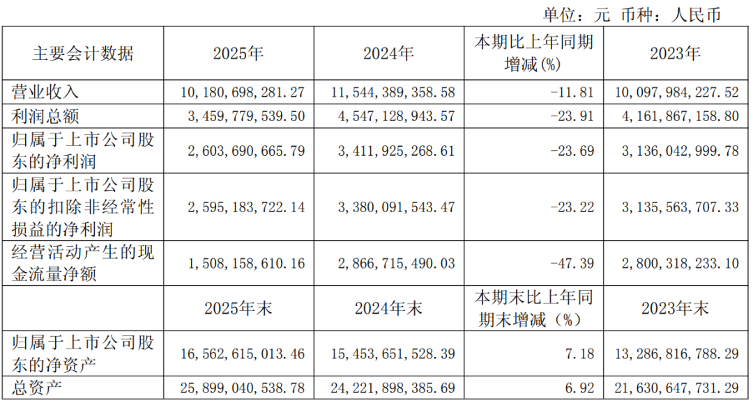 图片来源:今世缘2025财报截图