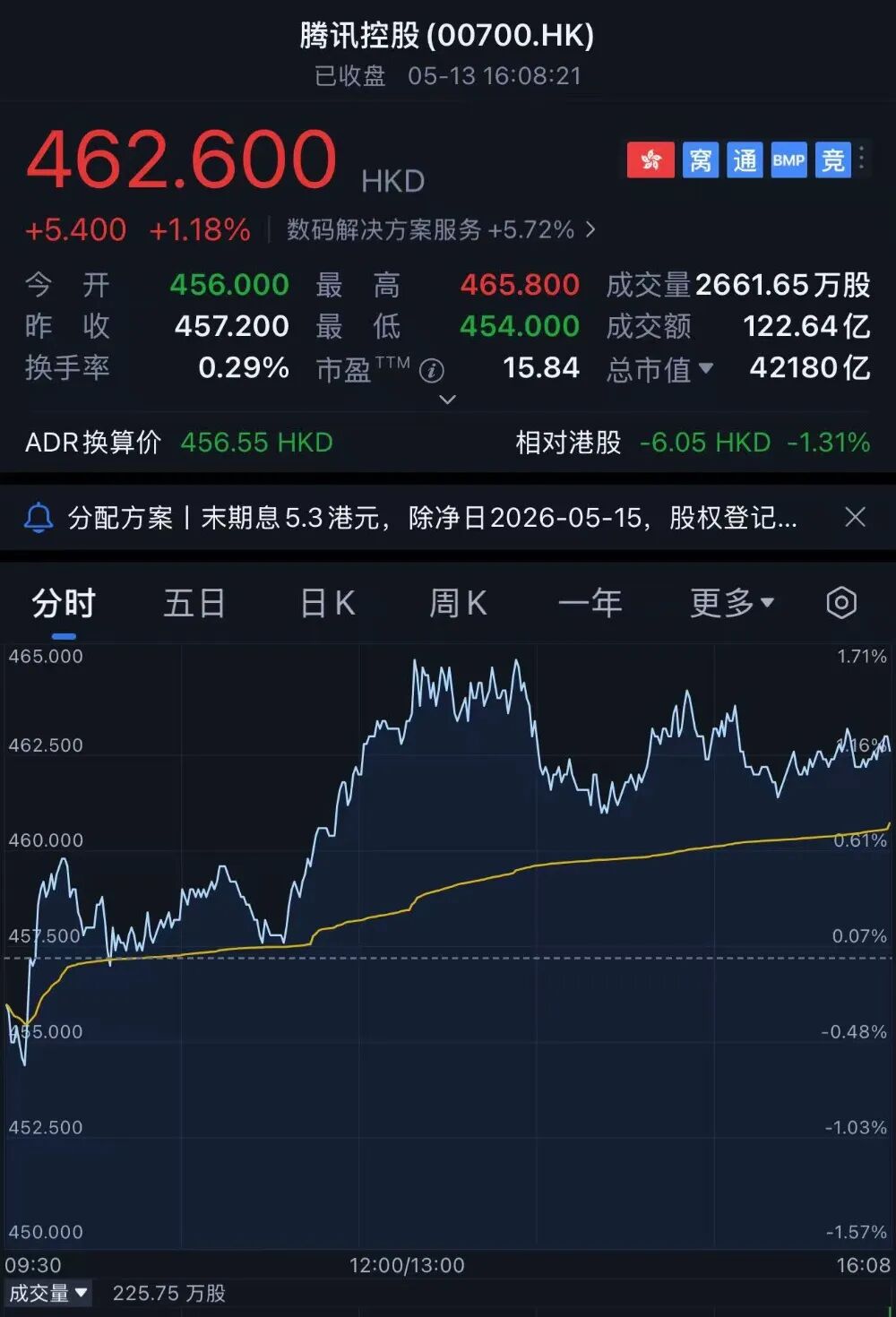 腾讯股价最新走势图 b6b6-b66b723ff8e4e8563a80bf61050ac2c8.jpg
