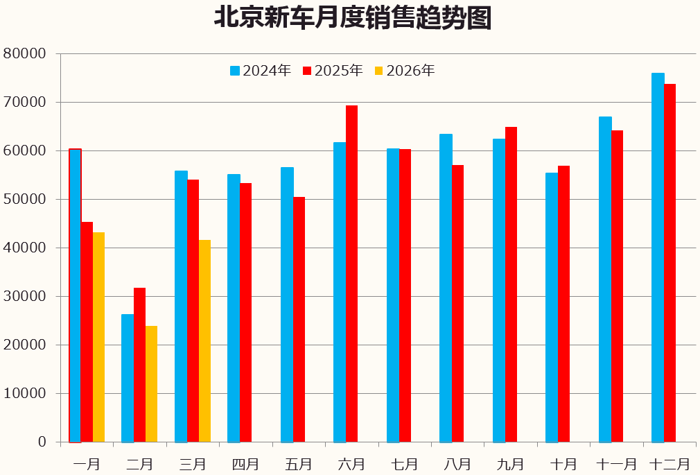 数据分享 | 2026年3月北京汽车市场分析