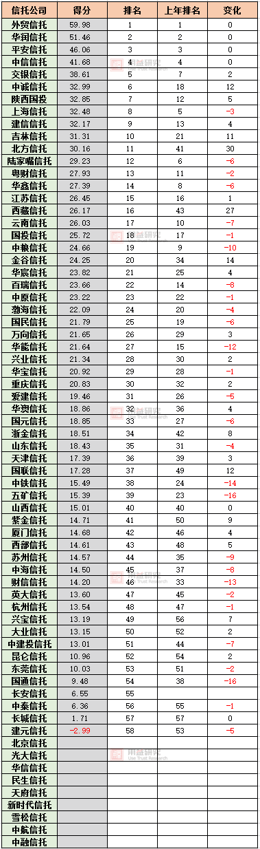 用益-信托公司综合实力之”理财能力“排名
