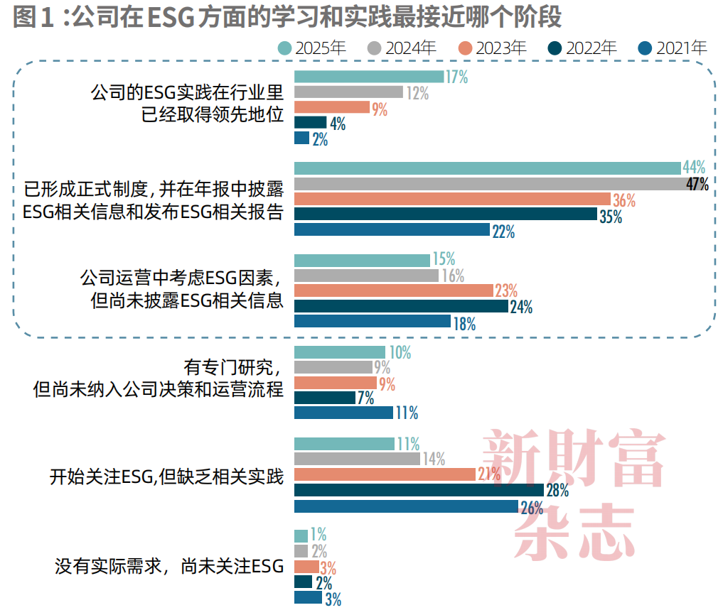 第二张资产负债表？超400家上市公司数据：50%的企业愿意拿5%营收做ESG投资，45%的龙头开始用ESG筛选供货商 | 智库