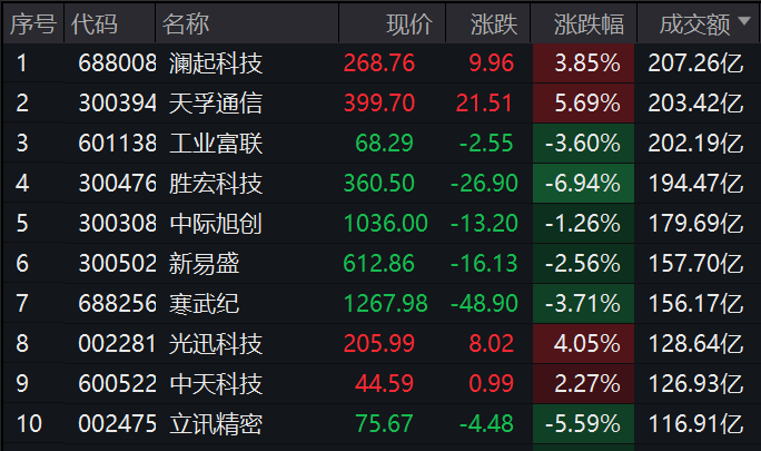 A股午评：创业板指跌近2% 化工板块逆势上扬