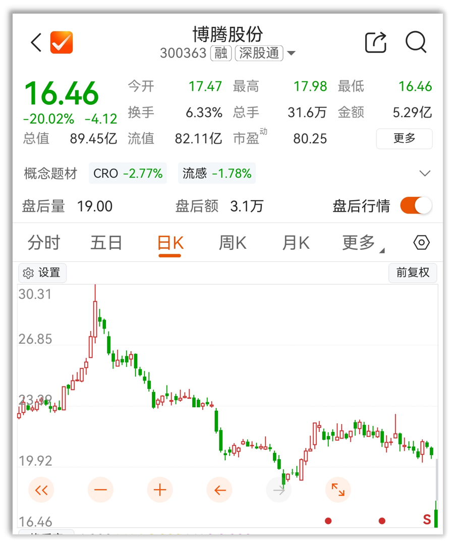 20cm跌停！国产CXO出海踩雷