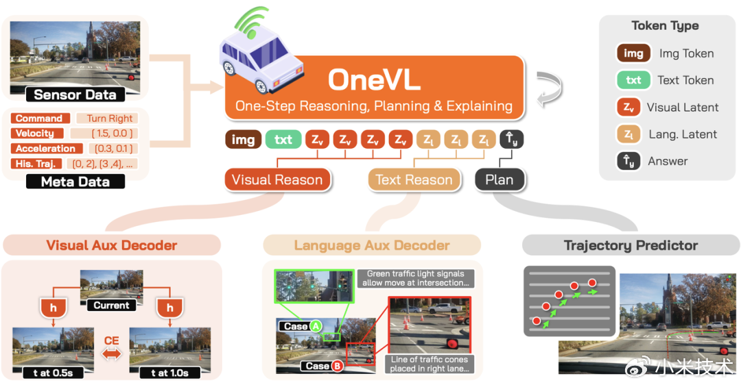 雷军谈小米自动驾驶模型 Xiaomi OneVL：业内率先通过潜空间推理将 VLA、世界模型统一到一套框架
