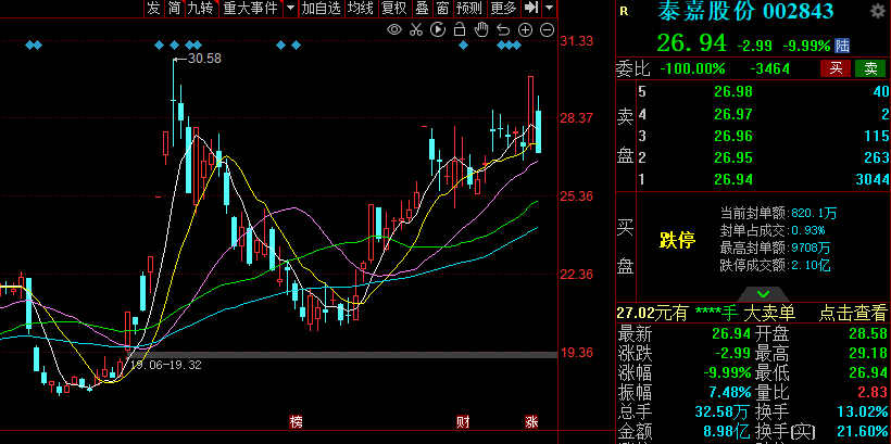 A股异动 | 股东拟减持，泰嘉股份跌停，昨日涨停收盘