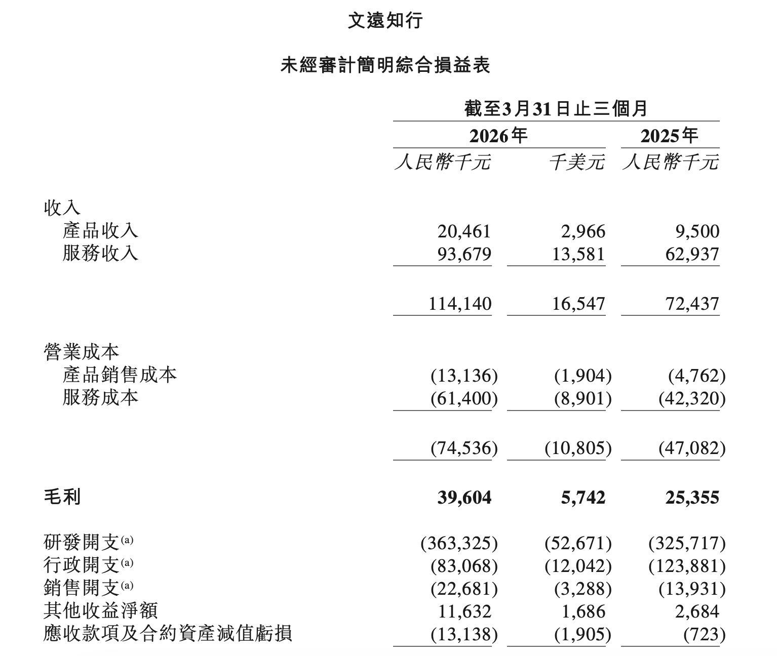 文远知行Q1营收1.14亿元 Robotaxi等L4产品营收同比增115.8%