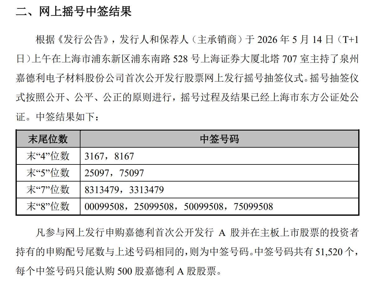 嘉德利中签号出炉 共约5.15万个