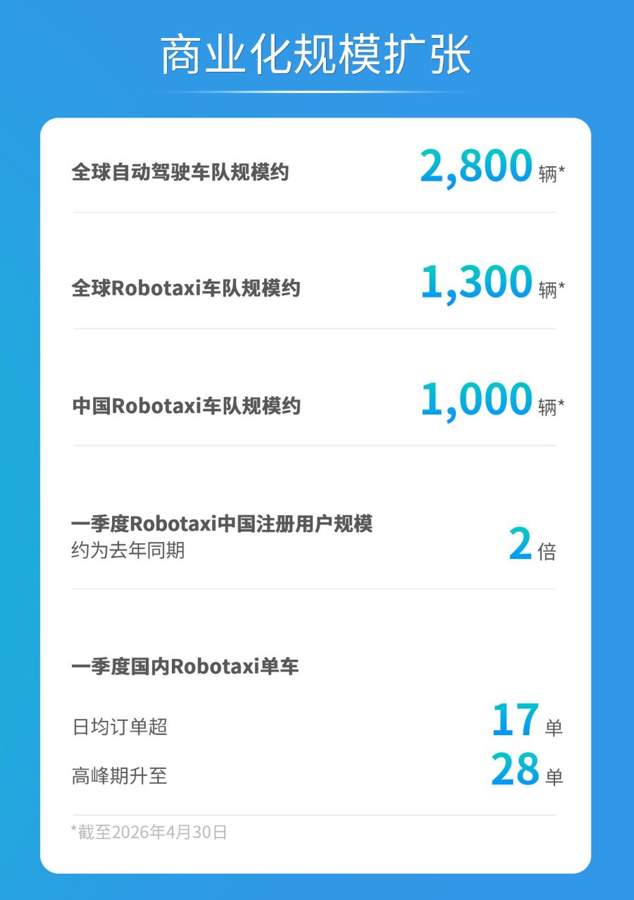 文远知行Q1成绩单出炉：营收增58%，净亏损3.89亿元