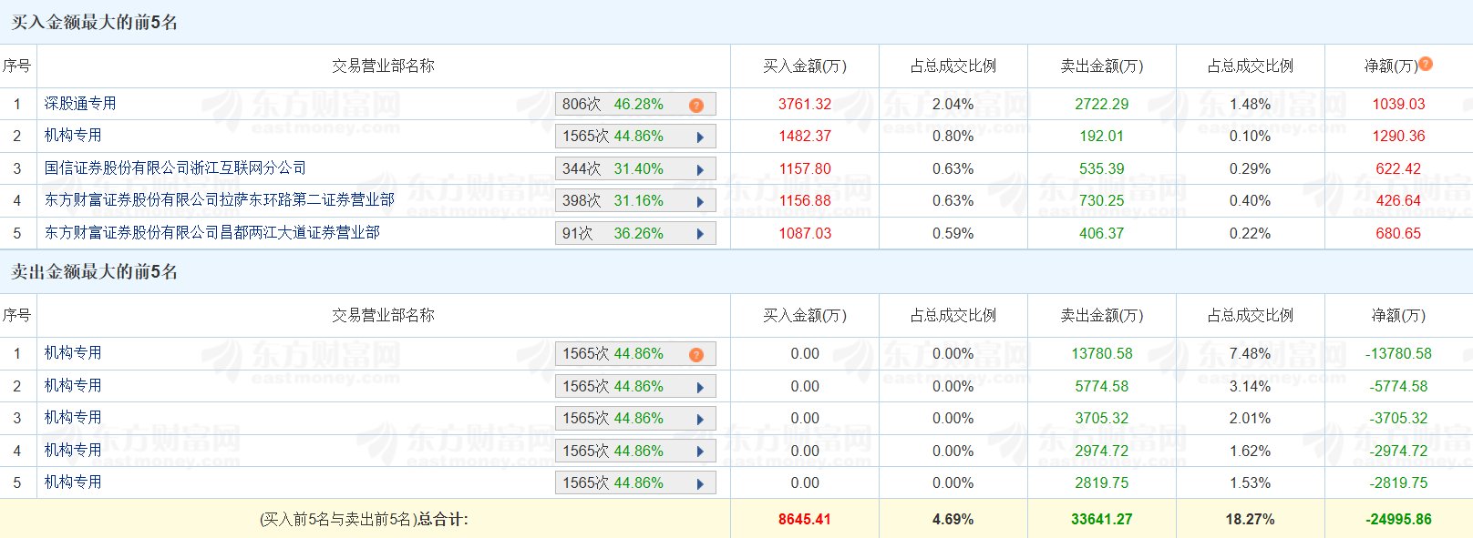 龙虎榜丨佛塑科技跌停，六机构净卖出2.78亿元