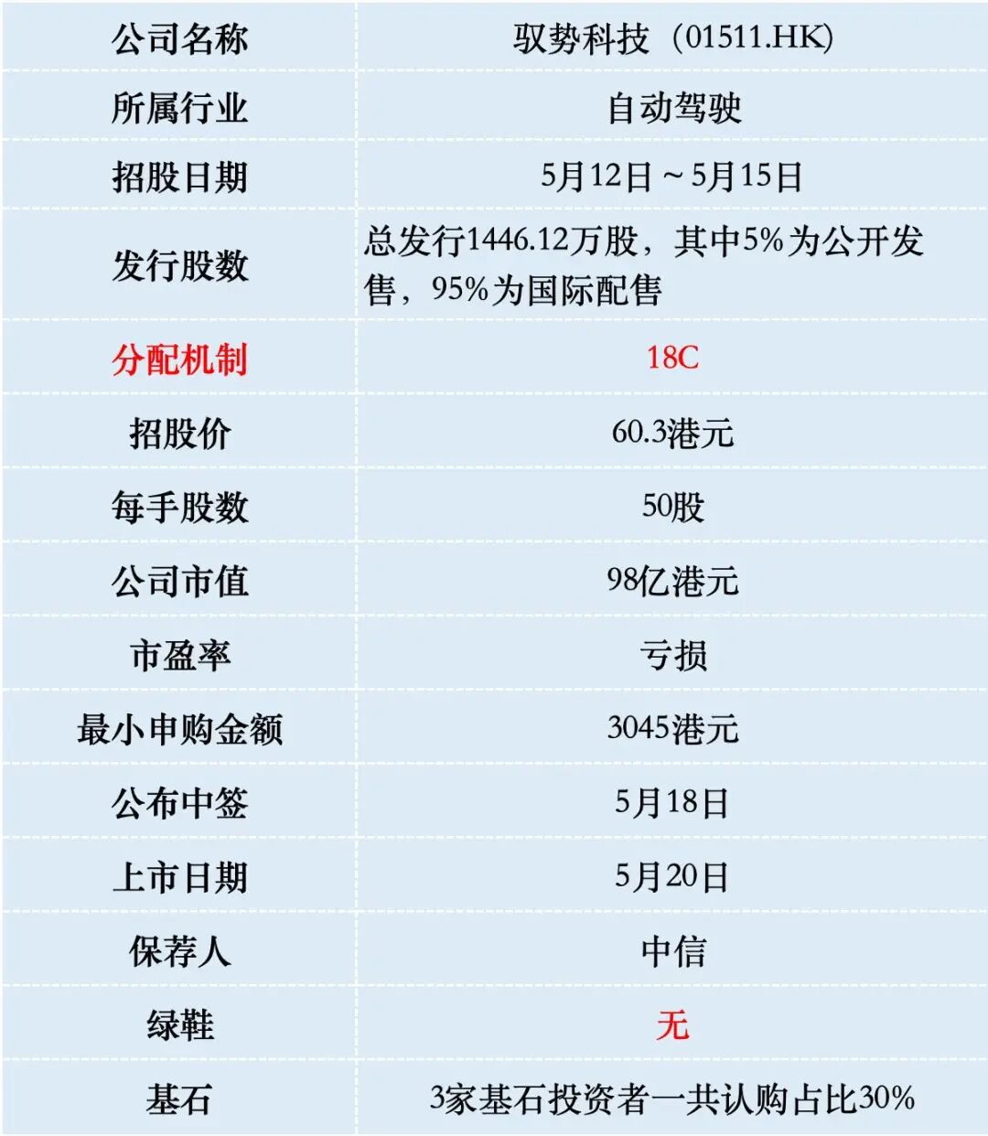 驭势科技港股IPO，封闭场景L4自动驾驶龙头，估值性价比如何？