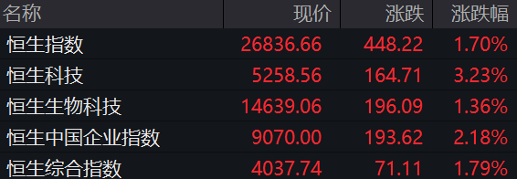 阿里、百度、京东、腾讯，集体大涨