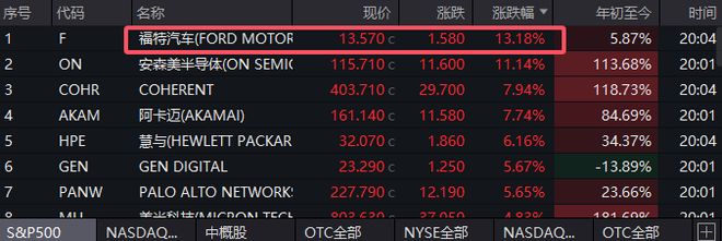 “宁王”技术加持！福特领涨标普500 秘诀只因走上了特斯拉的储能路？