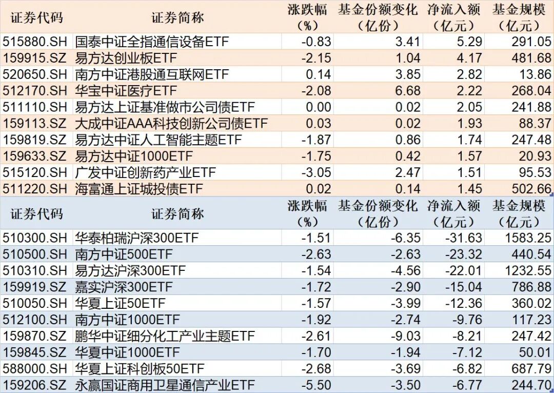 昨日及本月ETF资金流入排名→