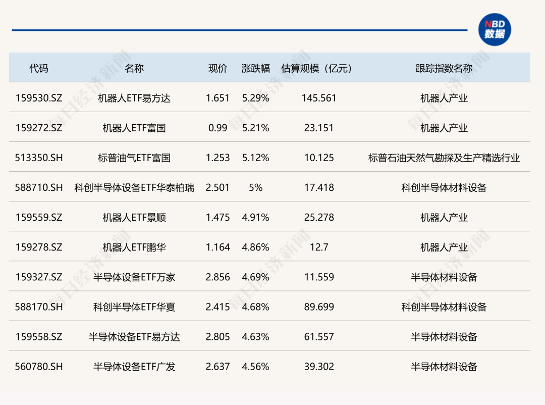 ETF今日收评 | 机器人相关ETF涨超5%，有色金属相关ETF跌约5%