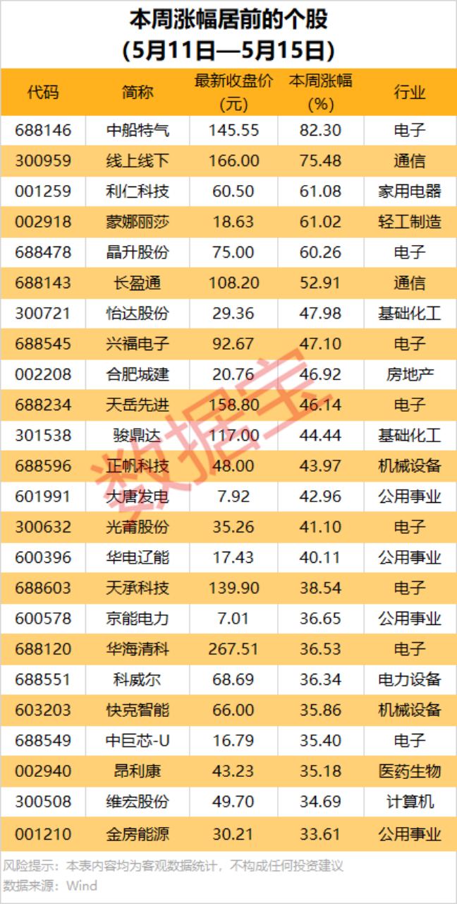 600096，拟投建1000万吨/年磷矿大项目！一周龙虎榜抢筹股出炉