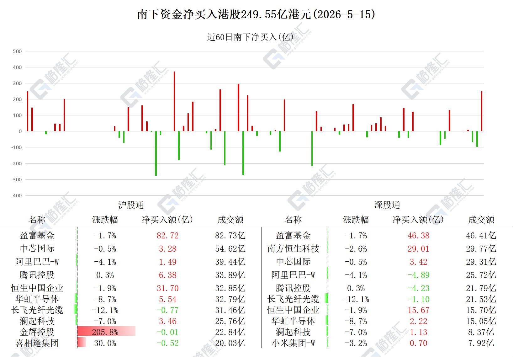 图解丨南下资金净买入港股249.55亿港元，加仓盈富基金、恒生中国企业、南方恒生科技