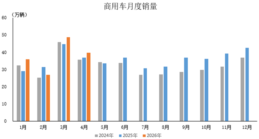 【行业资讯】数据简报 | 2026年4月商用车产销情况简析
