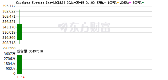 AI芯片公司Cerebras纳斯达克首秀暴涨近一倍 市值一度突破800亿美元