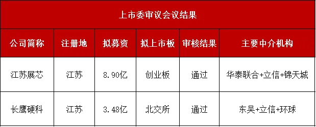 审2过2 ！净利润超2亿元，IPO过会！
