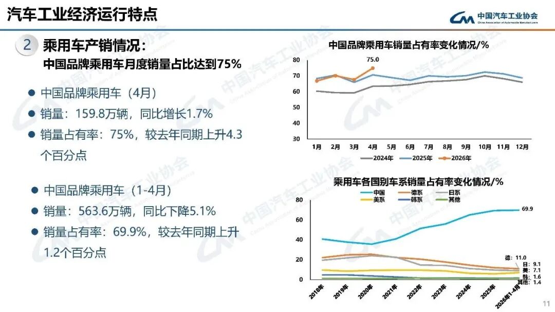 高光时刻！国产车市场份额破75%