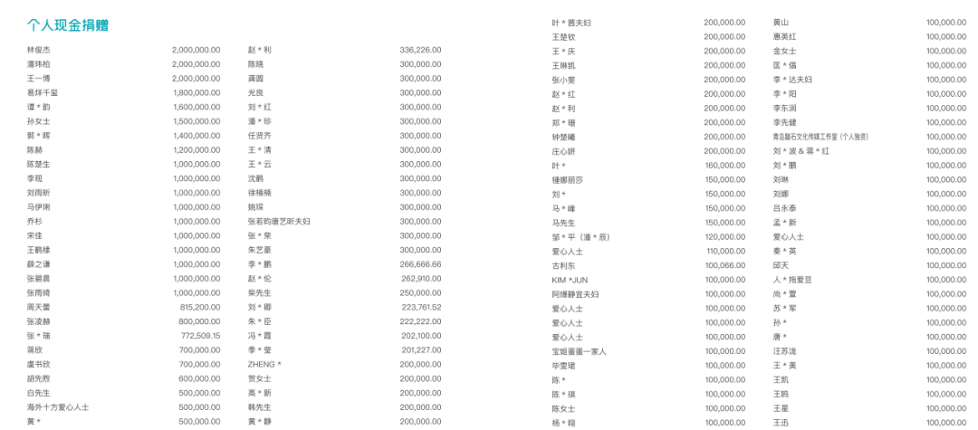 韩红基金会发布！去年收入近7.83亿元，支出2.92亿元，易烊千玺、王一博等明星艺人捐赠金额披露