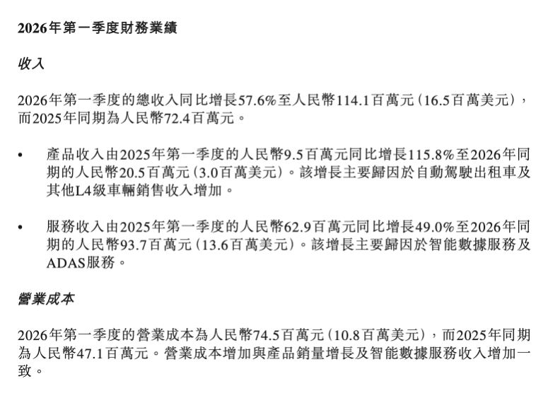 烧钱模式难持续，文远知行3.89亿亏损暴露盈利难题