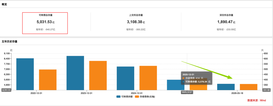强赎潮来了，可转债半年内缩水500多亿元