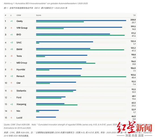 CAM《2026电动出行报告》发布 吉利登顶全球纯电创新实力排行榜