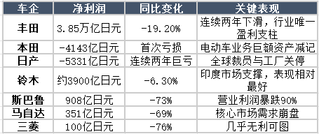 七大车企利润预计腰斩