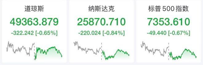 美股三大指数全线下跌，谷歌、亚马逊跌超2%，高通跌近4%，金银原油集体下挫