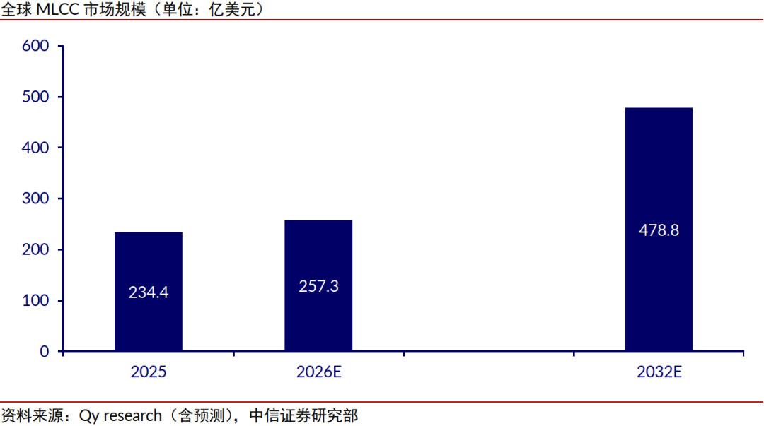 电子｜AI浪潮下，MLCC迎来新一轮上行周期