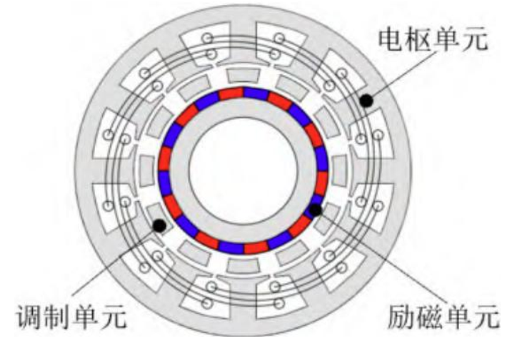资料来源:《磁场调制电机的由来、发展、挑战》(曲荣海,2024),中金公司研究部