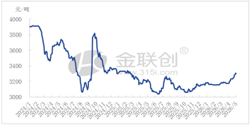 数据来源：金联创