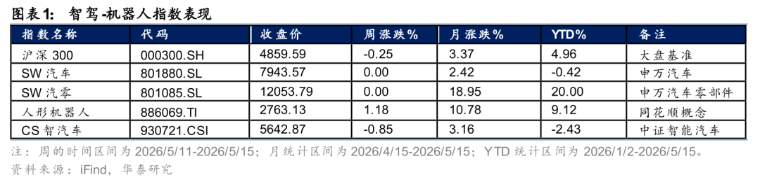 华泰 | 汽车：关注特斯拉机器人量产临近机会