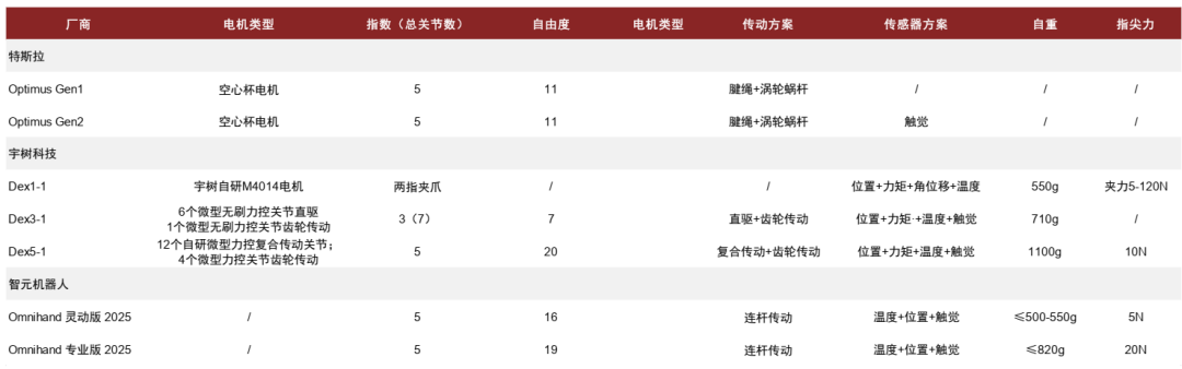 资料来源:各公司官网,X平台Tesla Optimus账号,中金公司研究部