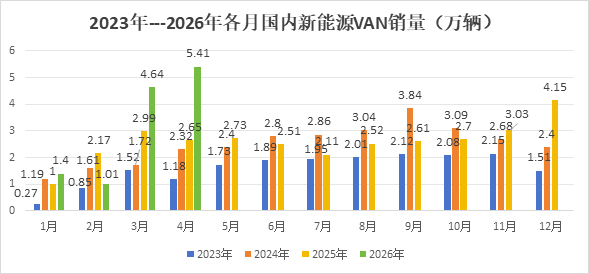 数据 | 4月新能源VAN：5.4万辆创新高！五菱/远程/凯程居前三，江铃猛增3倍