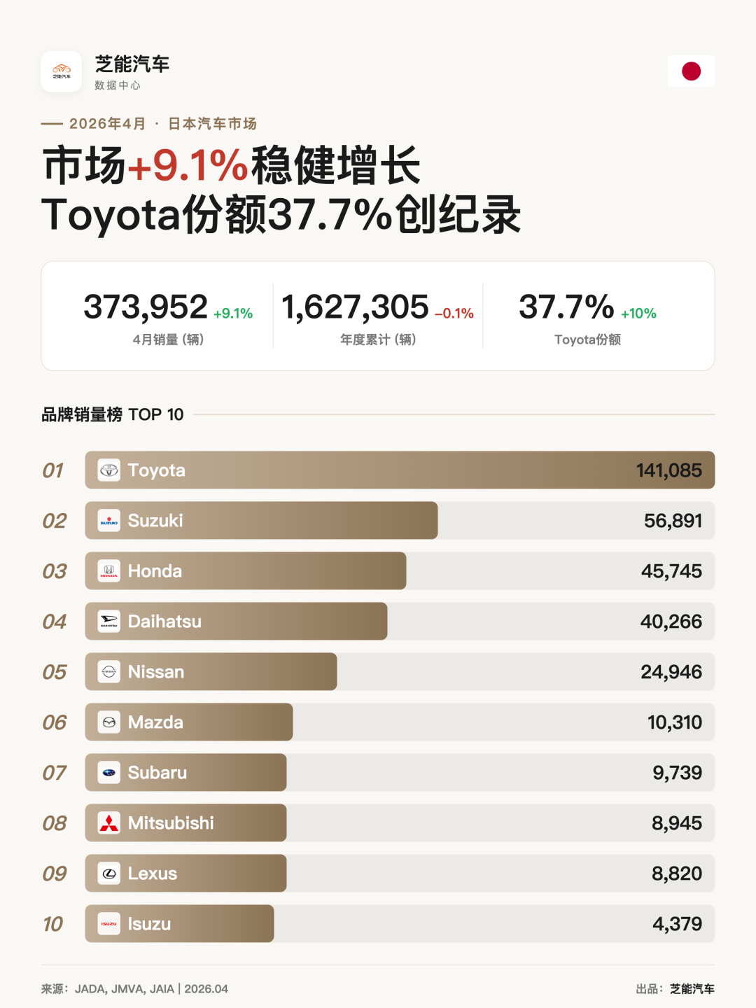亚洲车市 | 日本2026年4月：比亚迪215台