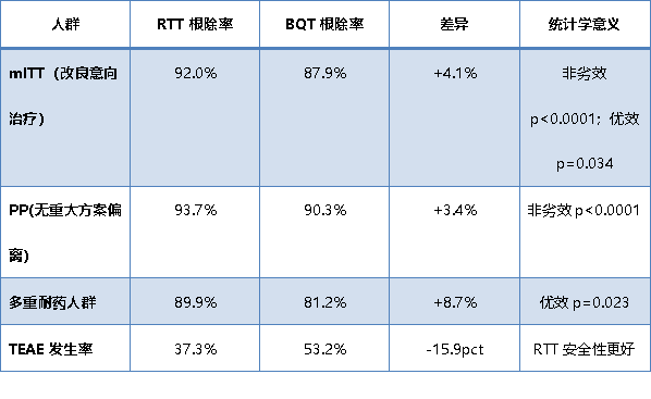 今日上市涨130%！这家公司全球独家幽门螺杆菌新药即将获批