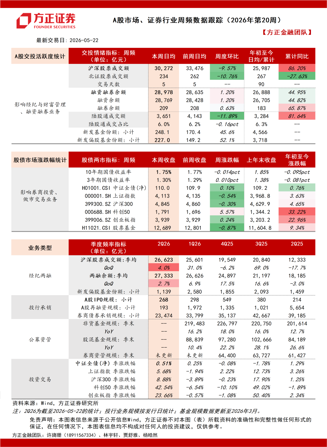 【方正金融】券商、港交所、ETF净申赎周频数据跟踪（2026年20周）