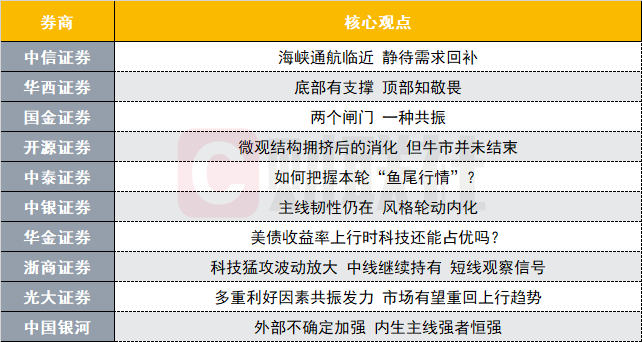 如何把握本轮“鱼尾行情”？投资主线有哪些？十大券商策略来了