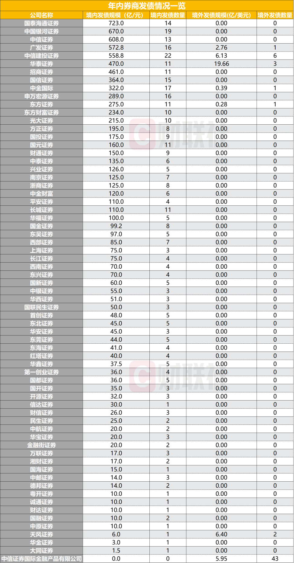 年内券商发债募资近9000亿创新高，超千亿规模获批蓄势待发
