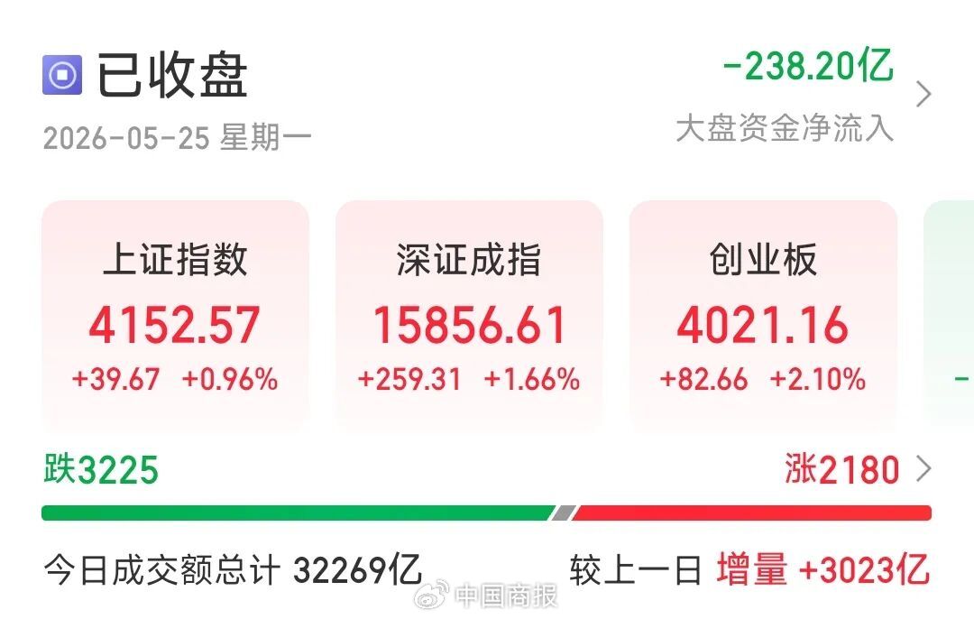 盘中重磅！今天A股燃起来了！机构：市场有望走出震荡格局