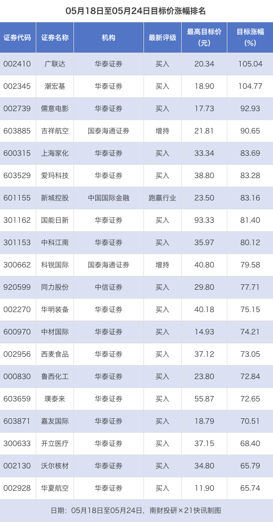 广联达、潮宏基目标价涨幅超100%  爱尔眼科等评级被调低｜券商评级观察