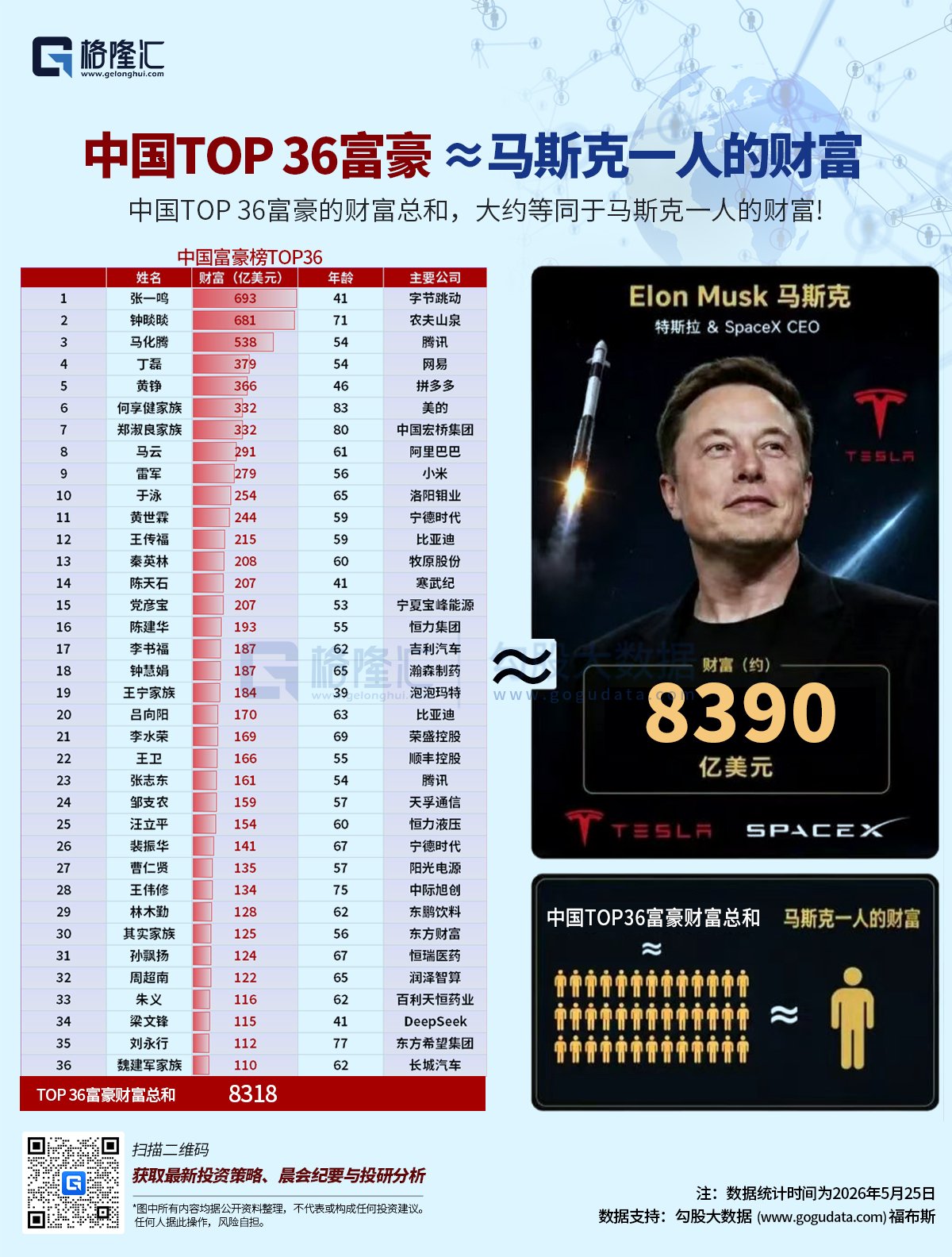 图解丨中国TOP 36富豪财富总和约等于马斯克一人