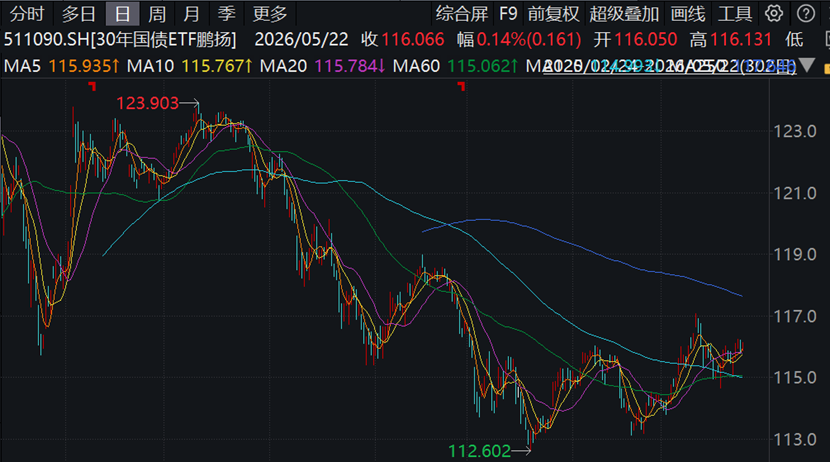 海外债券利率普遍上行，但券商预计中国债券利率下行仍较为确定